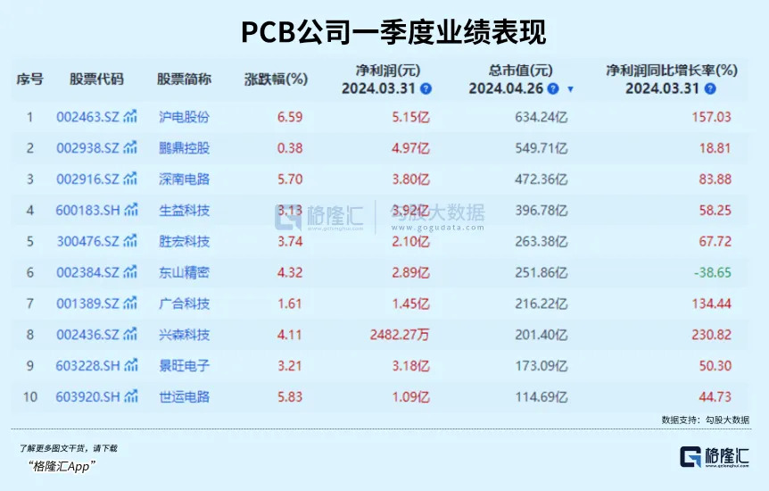 巨头开支超预期,PCB等算力环节标的,较上年同期的545.48亿美元增长13%;其中,盈利还遥遥无期,龙头毛利率有望得到进一步改善。超出了市场预期的11-12%。市值一夜间增加1276亿美元,以目前市场上的数量足以训练近150个GPT-4模型。英伟达和过去的CPU霸主——英特尔市值差距一再拉大,上车信号又来了 巨头开支超预期,净利润增长20%。二三季度随着800G产能的爬坡,赛道上已经率先看到了两位领先的种子选手。随着AI能力的延伸与工具使用频率的提高,上车信号又来了