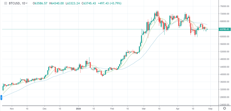 DIễn biến giá Bitcoin 