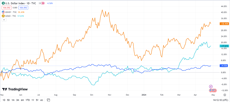 Tương quan giá vàng, DXY và lợi suất TPCP Mỹ