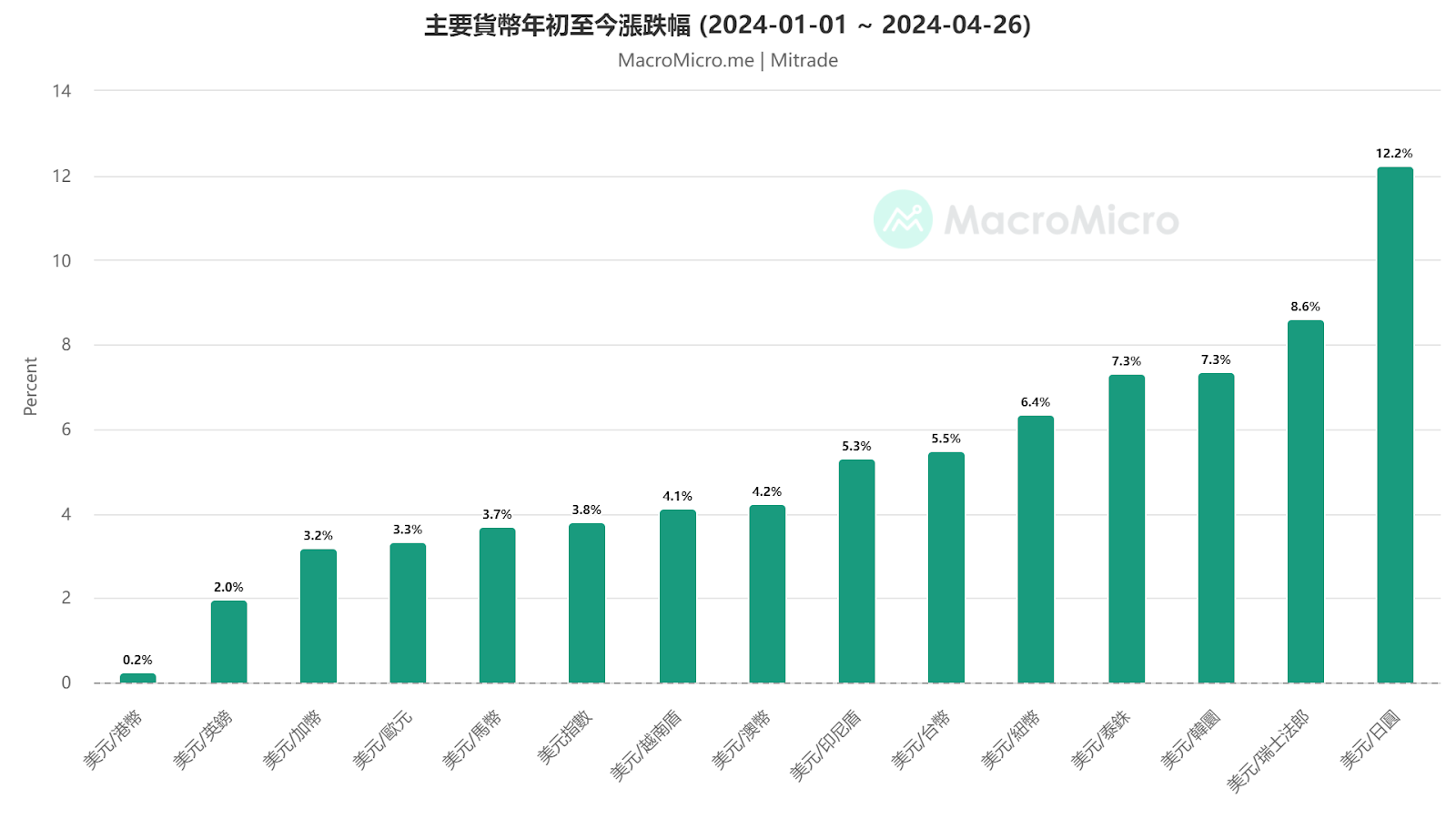 主要貨幣年初至今漲跌幅