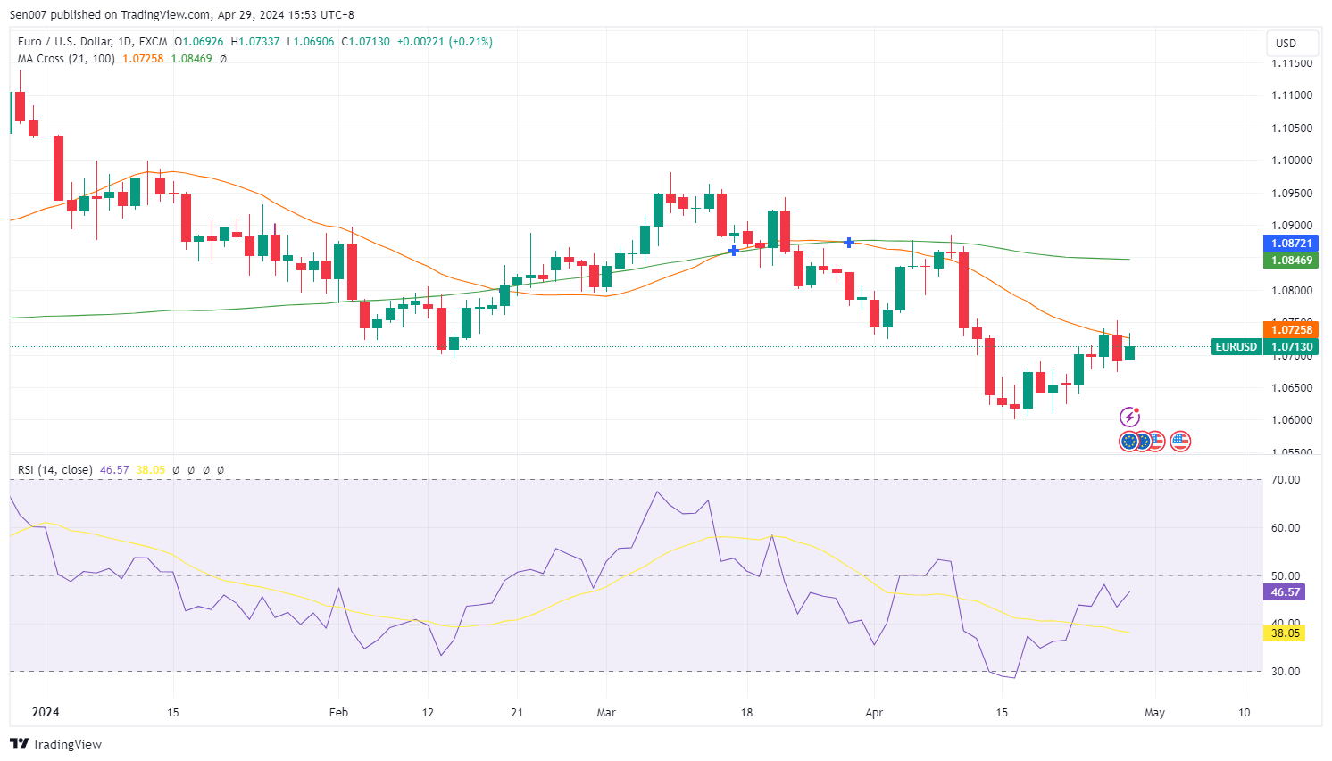 歐元/美元（EUR/USD）走勢