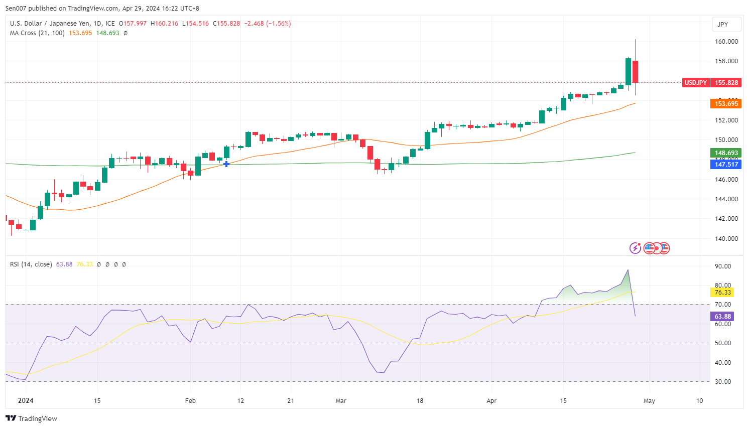 美元/日圓（USD/JPY）走勢