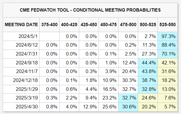 CME FedWatch Tool