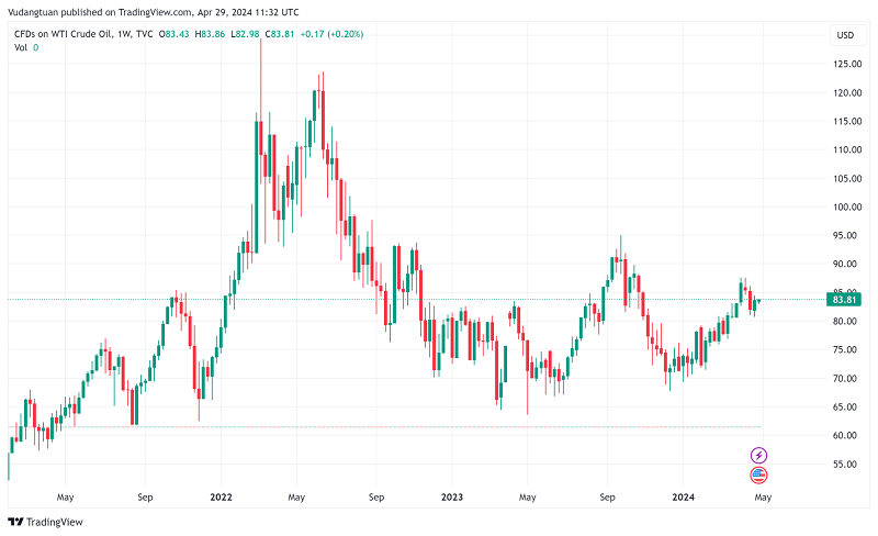 Xu hướng giá dầu Brent và WTI