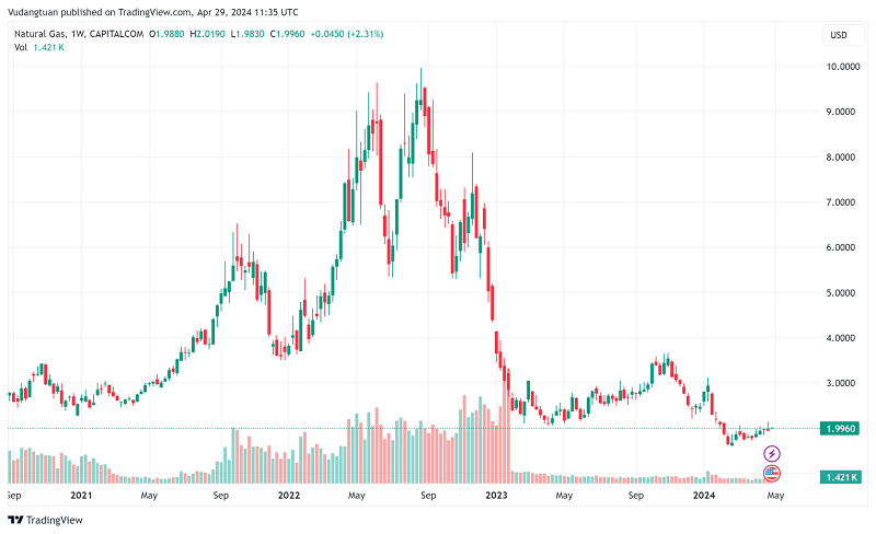 Xu hướng giá khí tự nhiên LNG trên NYMEX