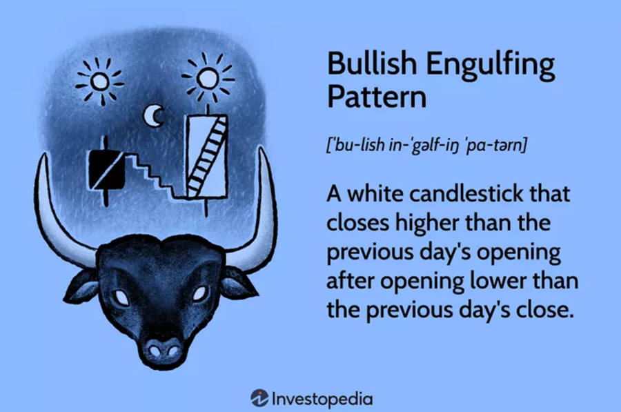 Định nghĩa của nến Bullish Engulfing