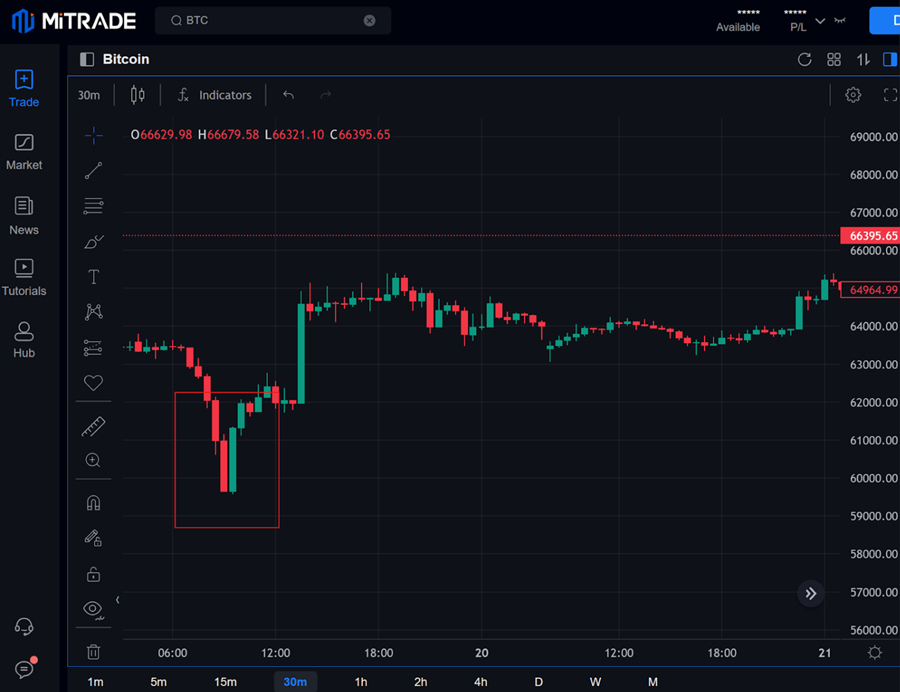  Một Ví dụ về Mô hình Nến Bullish Engulfing