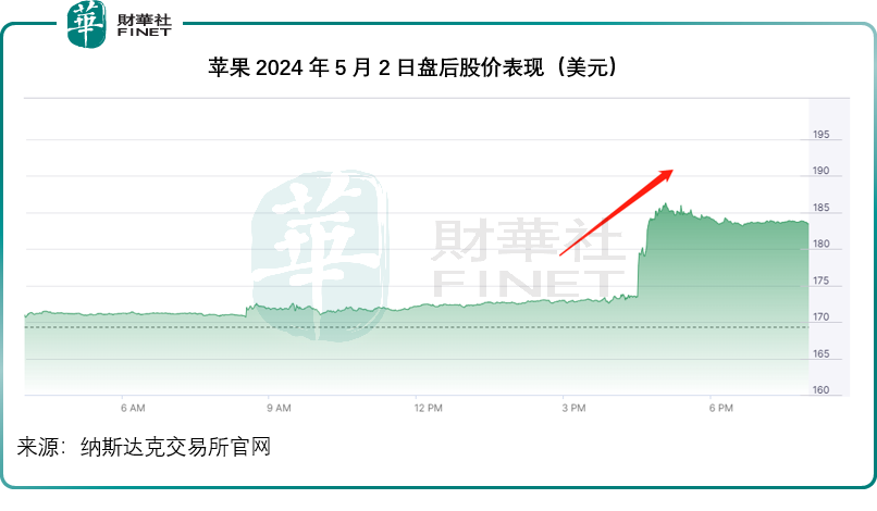 超千億回購！業績倒退的蘋果如何做到？