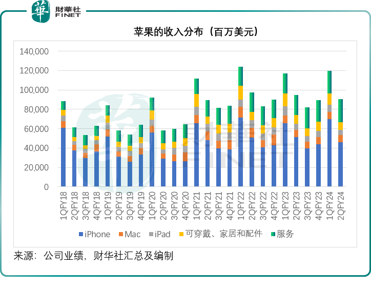 超千億回購！業績倒退的蘋果如何做到？