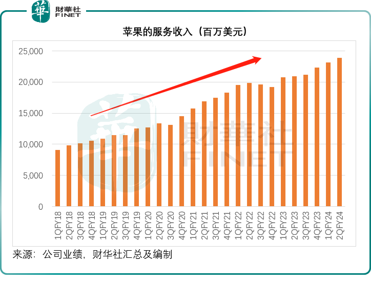 超千億回購！業績倒退的蘋果如何做到？