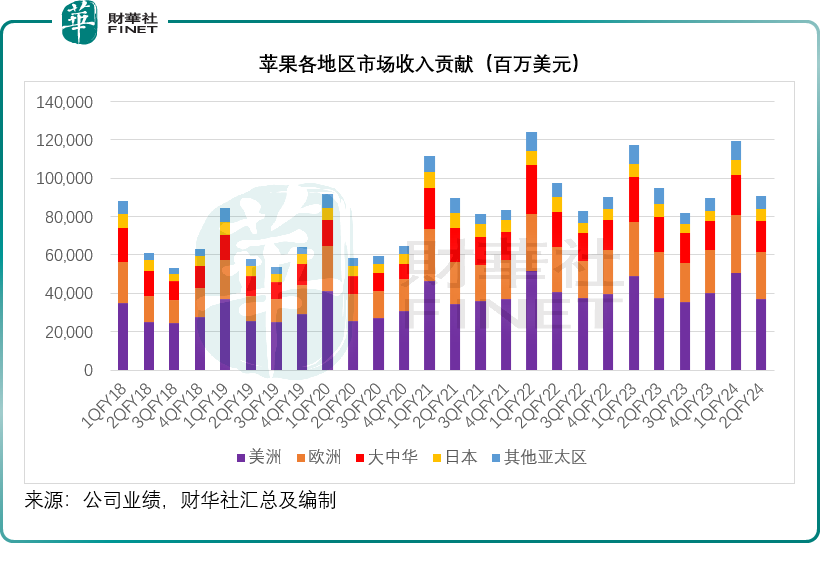 超千億回購！業績倒退的蘋果如何做到？