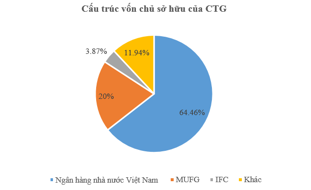 Cấu trúc vốn chủ sở hữu của CTG