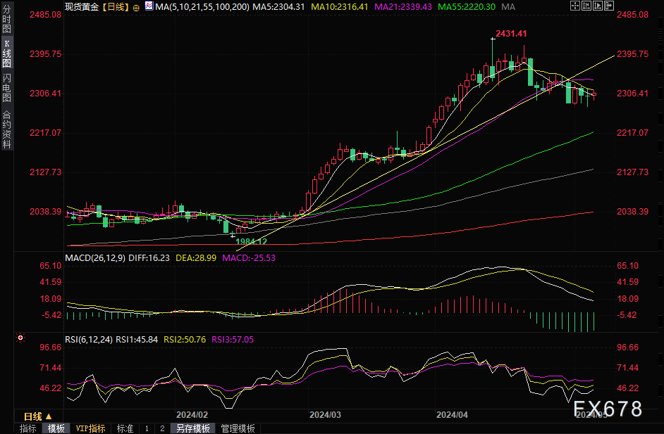 以色列開火回擊！黃金價格強勢反彈近20美元