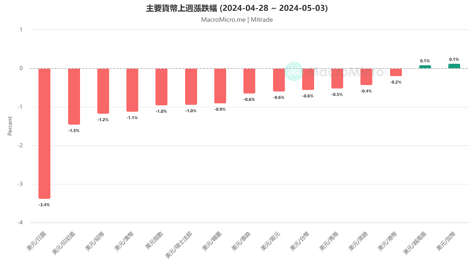 主要貨幣上周漲跌幅