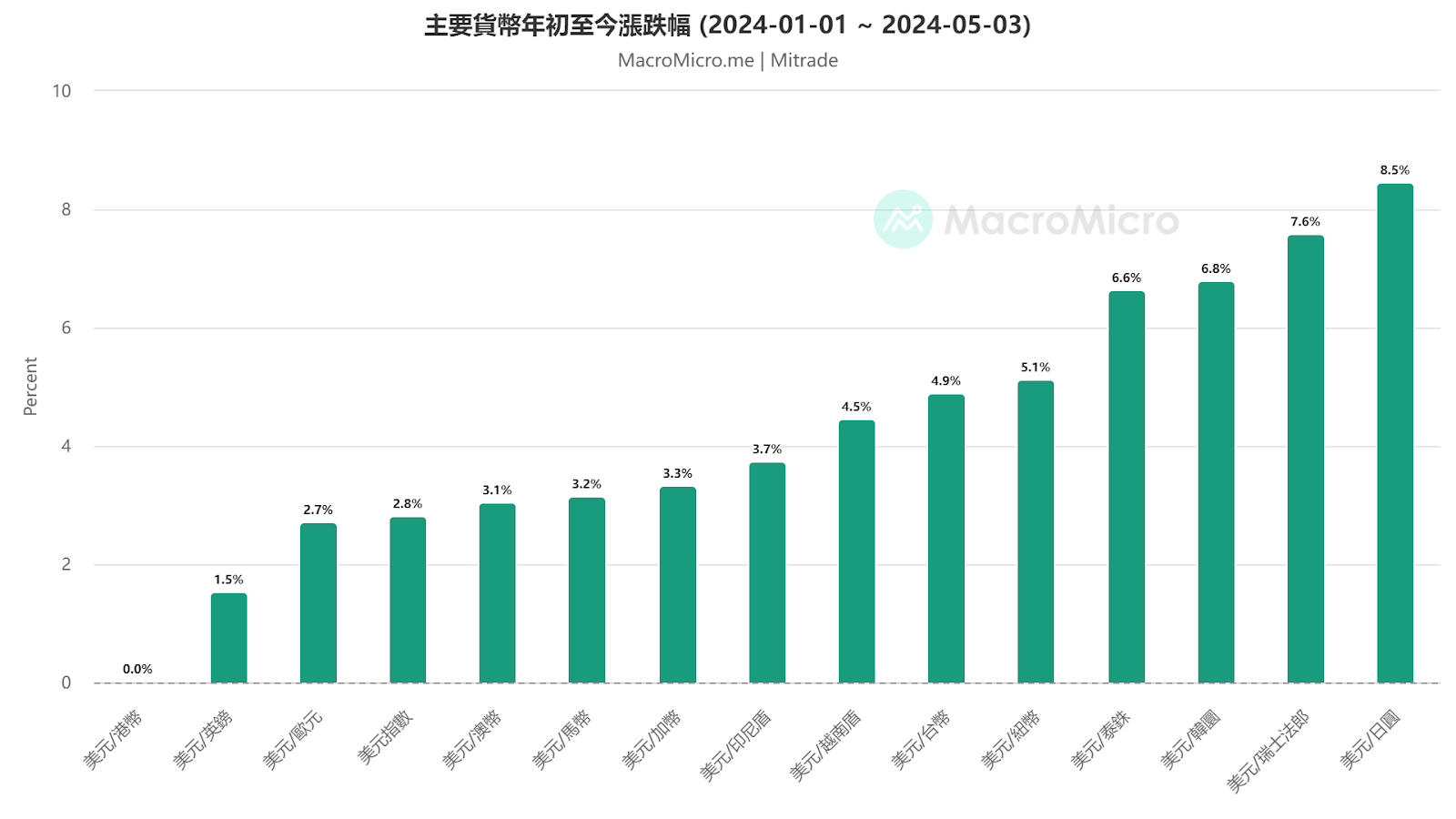 主要貨幣年初至今漲跌幅