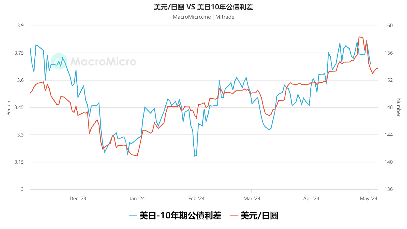 美元/日圓 VS 美日利差