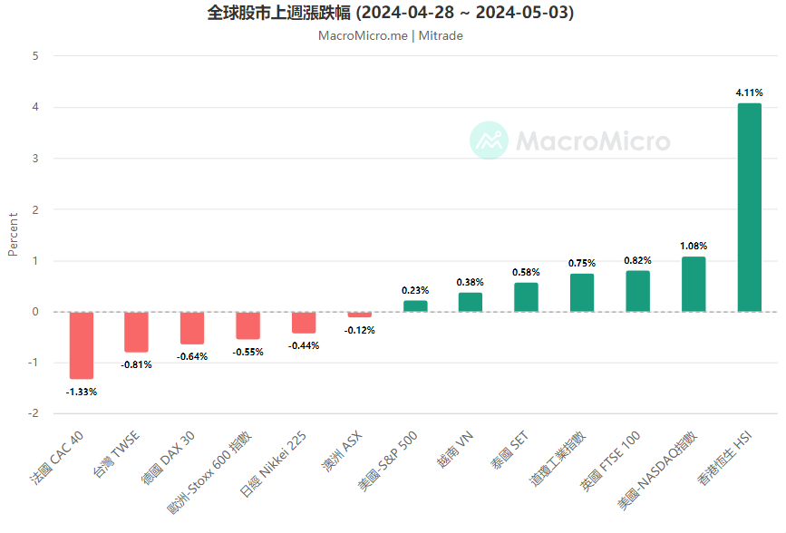全球股市上週漲跌幅