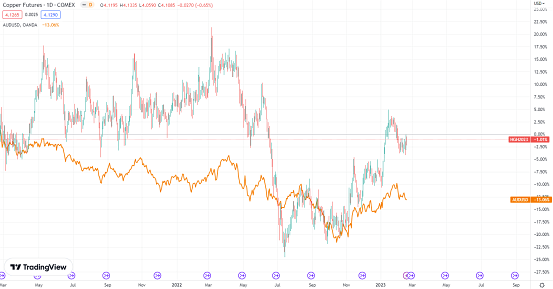 美銅 VS 澳元/美元走勢對比圖