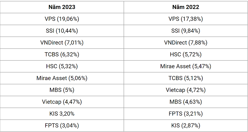 Thị phần môi giới của các công ty chứng khoán tại Việt Nam trong 2022 - 2023