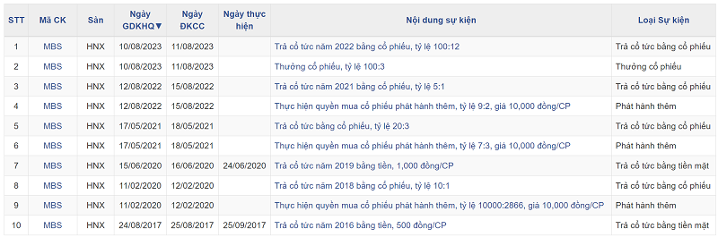 Lịch sử chi trả cổ tức của MBS kể từ khi lên sàn cho tới nay