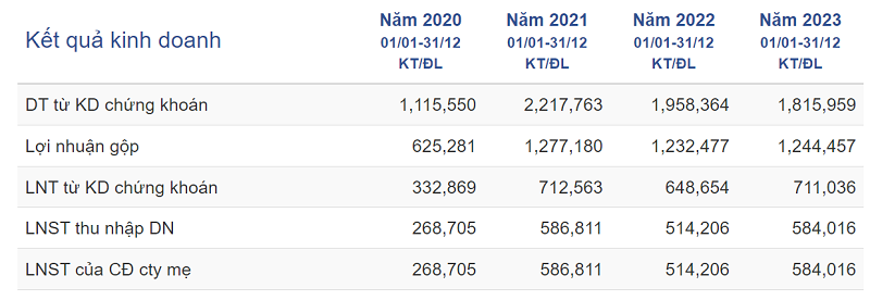 Kết quả hoạt động kinh doanh của MBS trong 4 năm gần nhất 
