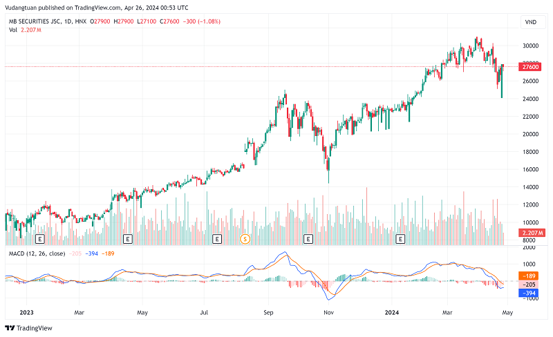 Biểu đồ giá cổ phiếu MBS khung 1D