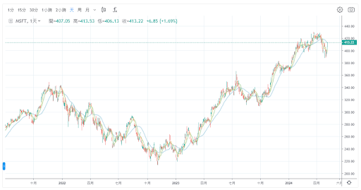 微軟股價走勢圖（日線）