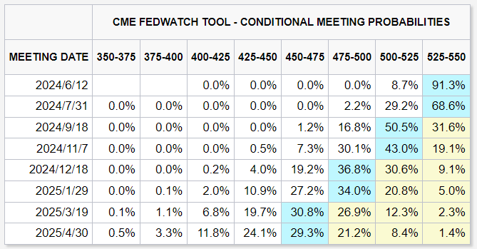 CME FedWatch Tool