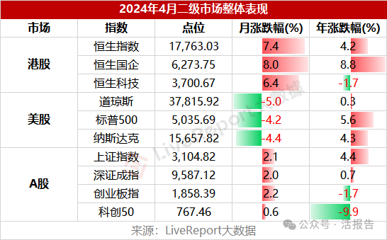 二级市场总结：港股史诗级大反攻！涨势全球领先