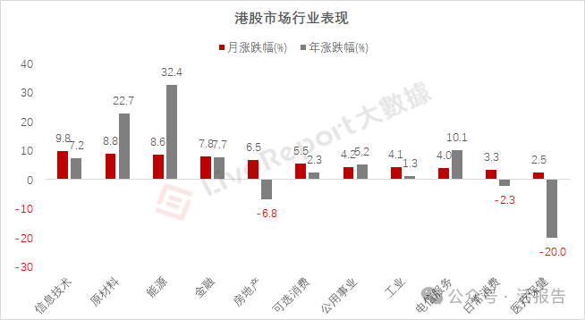 二级市场总结：港股史诗级大反攻！涨势全球领先