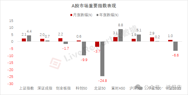 二级市场总结：港股史诗级大反攻！涨势全球领先