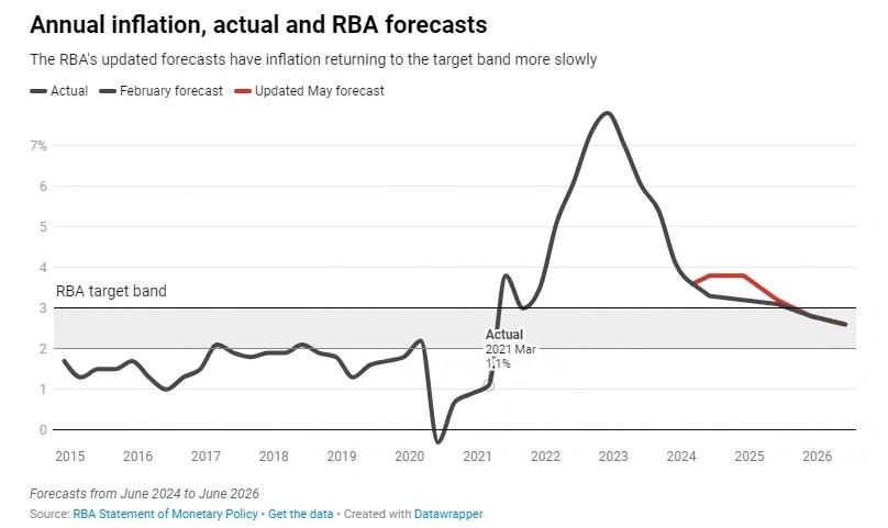 澳洲联储最新预测：2025年5月前降息概率50%，通胀成关键因素