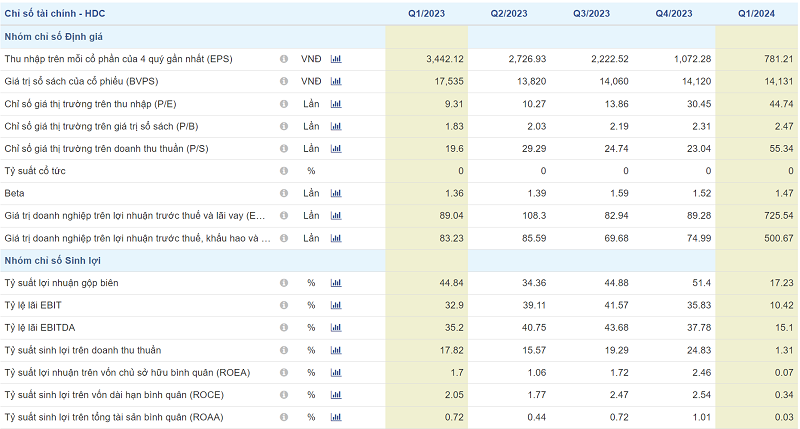 Các chỉ số tài chính chủ chốt của HDC