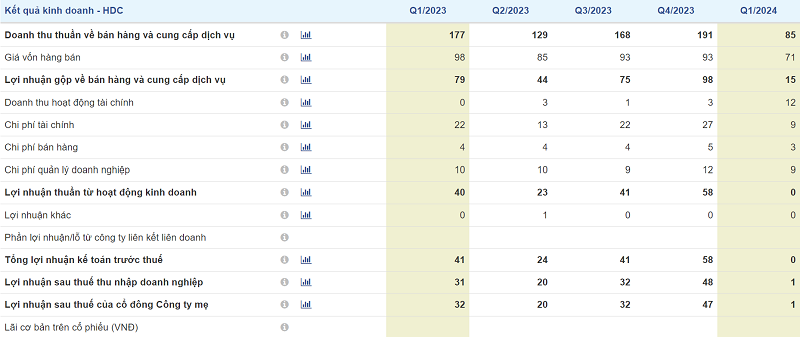 Số liệu hoạt động kinh doanh của HDC