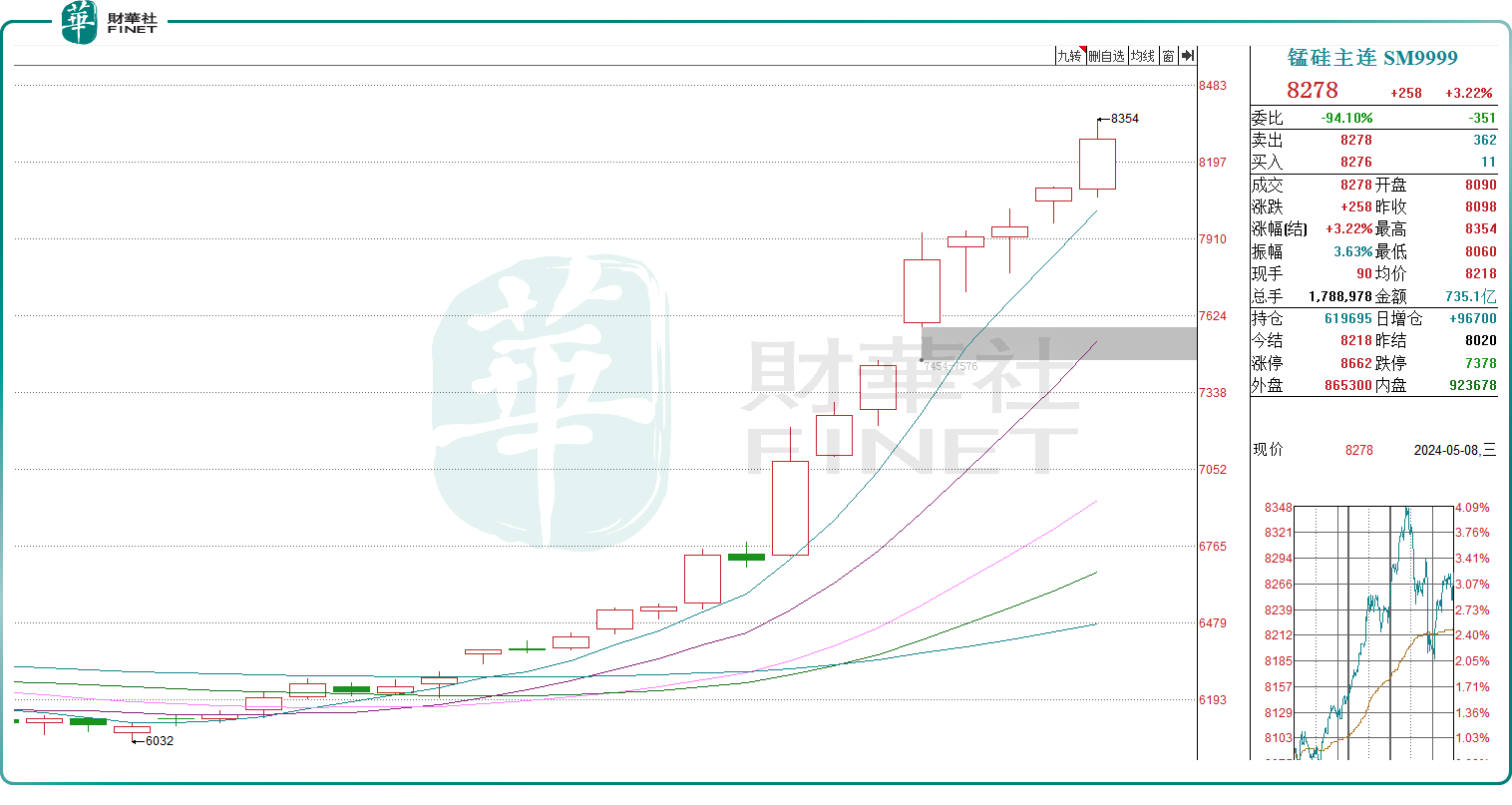 南方錳業夠「猛」，近一個月股價大漲約120%！