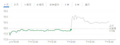 Robinhood股價走勢圖