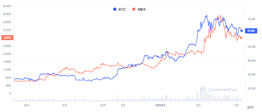 BTC、MKR價格走勢圖