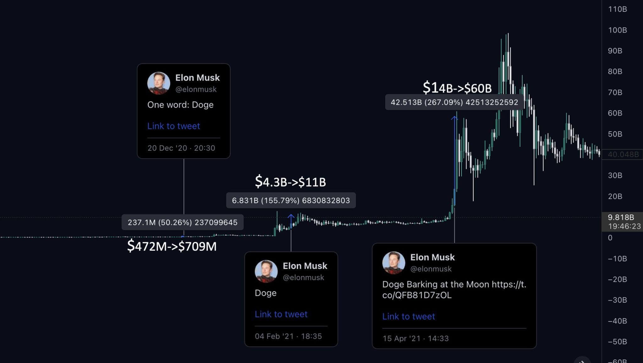 Elon Musk和DOGE