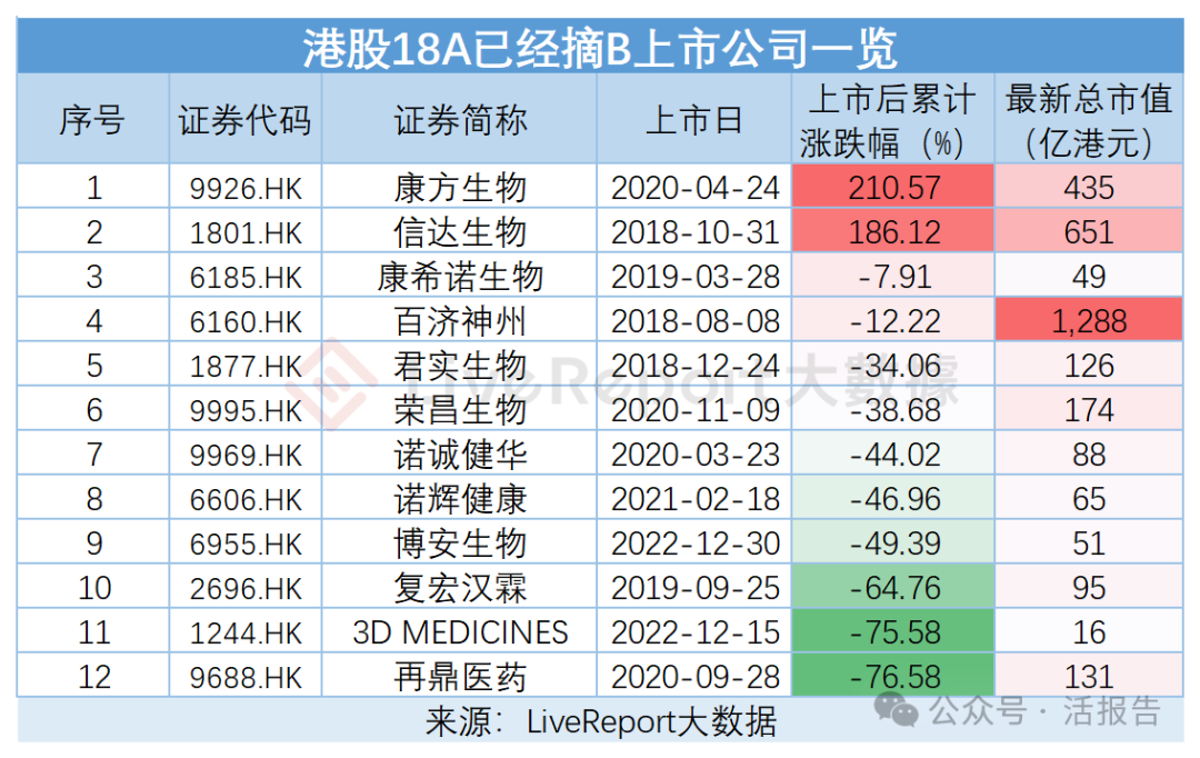 科伦博泰生物-B拟再融资12亿，这些年「港股18A」配售融资情况如何