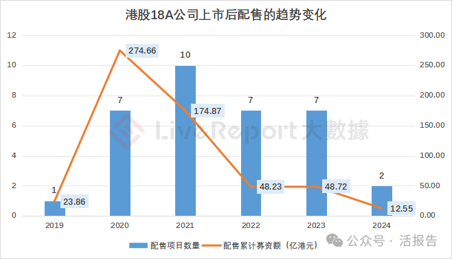 科伦博泰生物-B拟再融资12亿，这些年「港股18A」配售融资情况如何