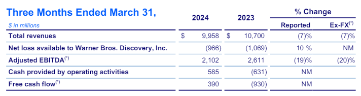 華納兄弟2024年Q1財報