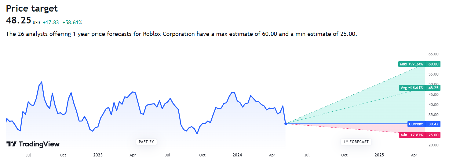 Roblox（RBLX）目標價
