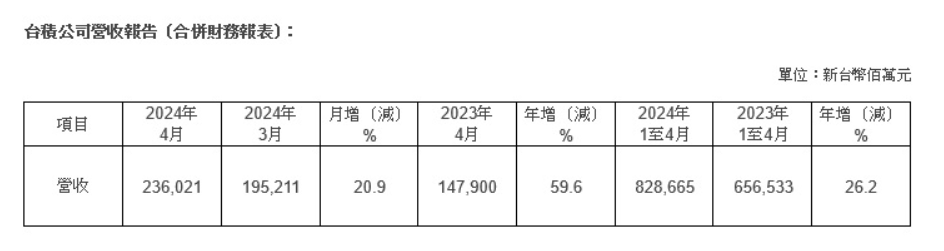 台積電4月營收報告