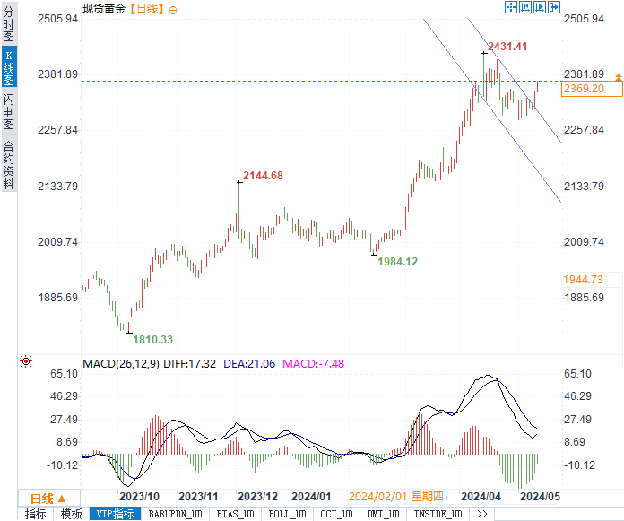 金银市场双雄并起：黄金势将冲向2432美元，白银瞄准29美元