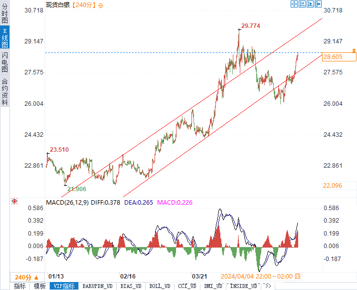 金銀市場雙雄並起：黃金勢將衝向2,432美元，白銀瞄準29美元