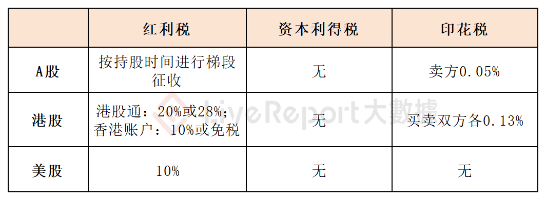 重大利好！传「港股通红利税」有望豁免，影响几何？