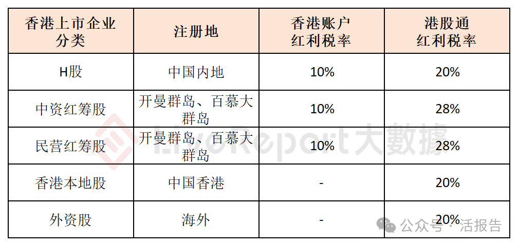 重大利好！传「港股通红利税」有望豁免，影响几何？