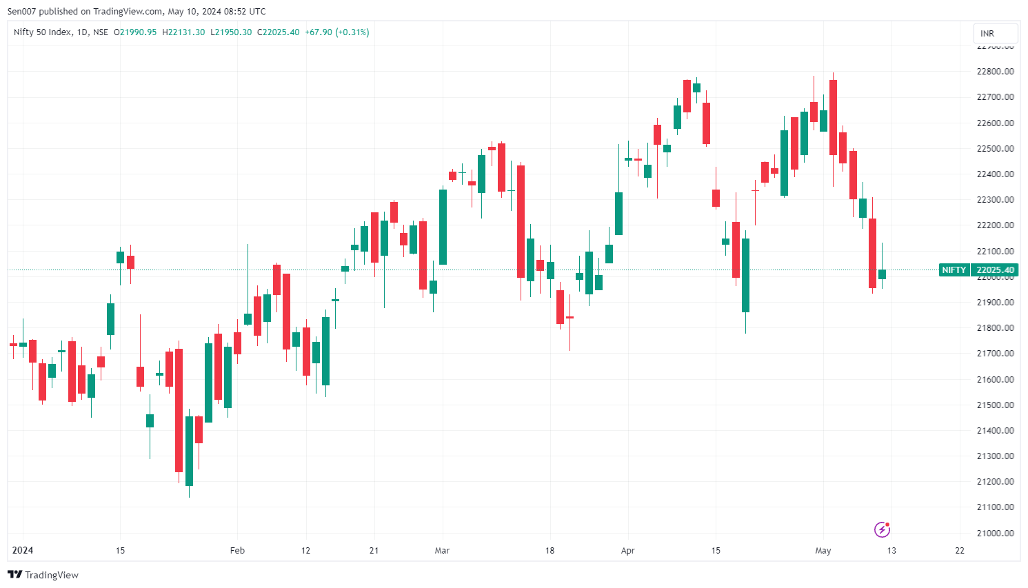 Nifty 50指數2024年走勢