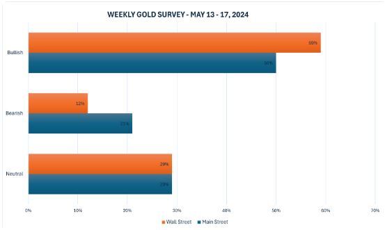 【Kitco黃金調查】華爾街重新掀起看漲浪潮,但散戶仍懷疑黃金的上漲潛力 【Kitco黃金調查】華爾街重新掀起看漲浪潮,但散戶仍懷疑黃金的上漲潛力