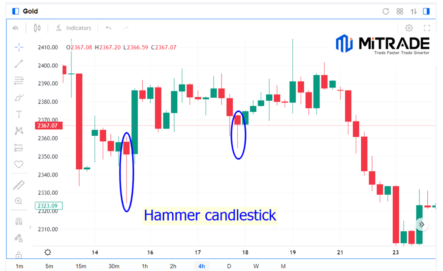 A Hammer Candlestick on Gold price chart 